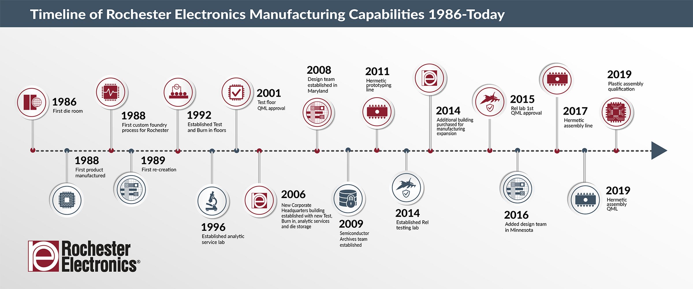Manufacturing Timeline